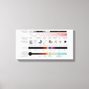 Canvas Diagram Electromagnetic Spectrum Properties Print