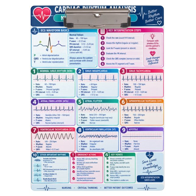 Cardiac Rhythm Analysis Nursing Reference Clipboard (Front)