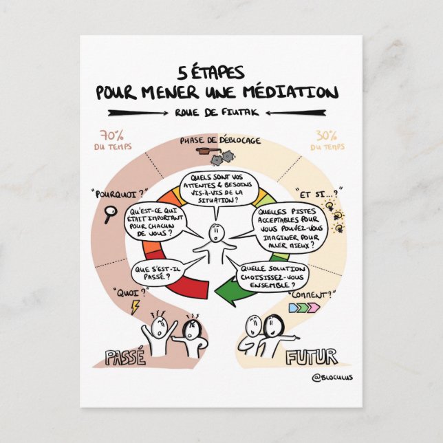 Carte coaching "5 étapes pour mener une médiation" postcard (Front)