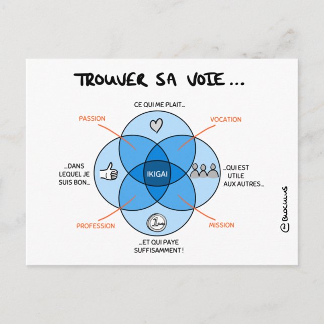 Carte de Coaching "Trouver sa voie avec l'IKIGAI" Postcard (Front)