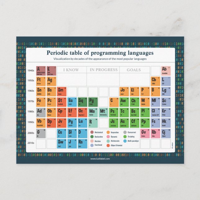 Carte Postale - Programming Languages Postcard (Front)
