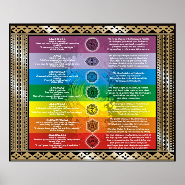 Chakra knowledge poster (Front)