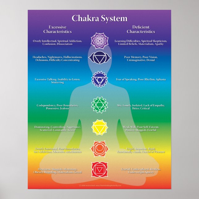 Chakra System Poster (Front)