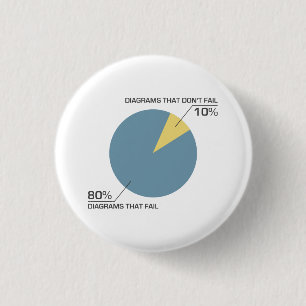 Circle Diagram Fail 3 Cm Round Badge