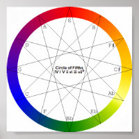 Circle of Fifths Colour Diagram