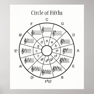 Circle of fifths design for musicians poster