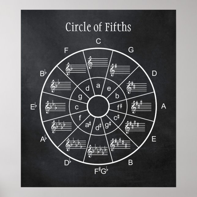 Circle of fifths design for musicians poster (Front)