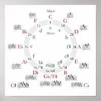 Circle of Fifths Poster