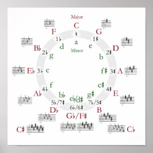 Circle of Fifths Print Poster