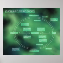 Circular Flow of Goods Diagram