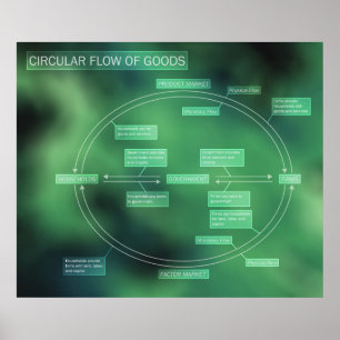 Circular Flow of Goods Diagram Poster