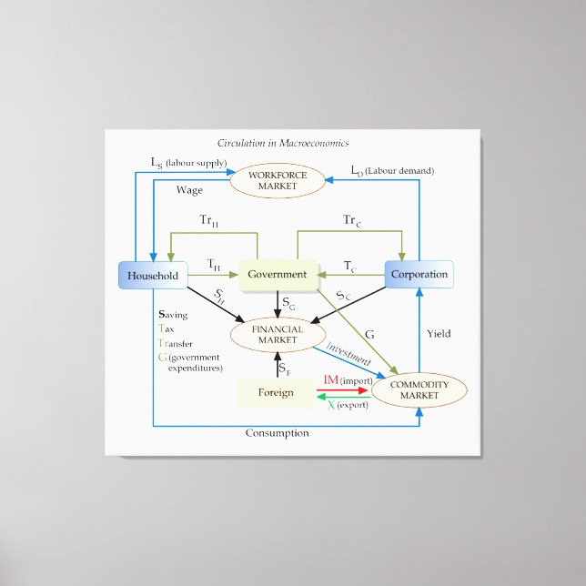 Circulation Diagram in Macroeconomics Canvas Print (Front)