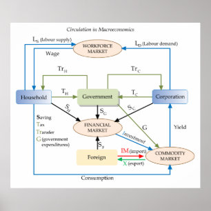 Circulation Diagram in Macroeconomics Poster
