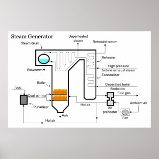 Coal Fired Power Plant Steam Generator Schematic Poster
