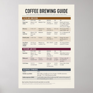 Coffee Brewing Guide Poster