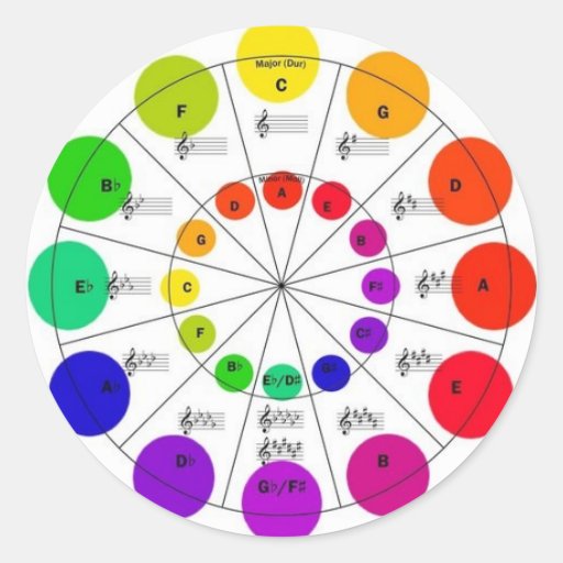 Image of Colourful Circle of Fifths Wheel Stickers