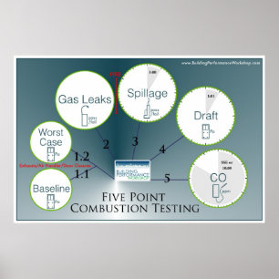 Combustion Testing Protocol Poster