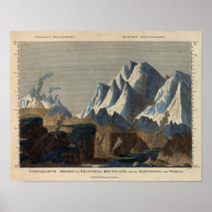Comparative Height of the Principal Mountains Poster