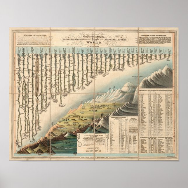 Comparative Heights of the Principal Mountains Poster (Front)