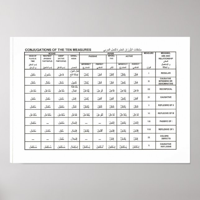 conjugations of the ten measures poster (Front)