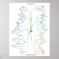 Content Strategy Mind Map