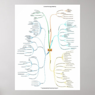 Content Strategy Mind Map Poster