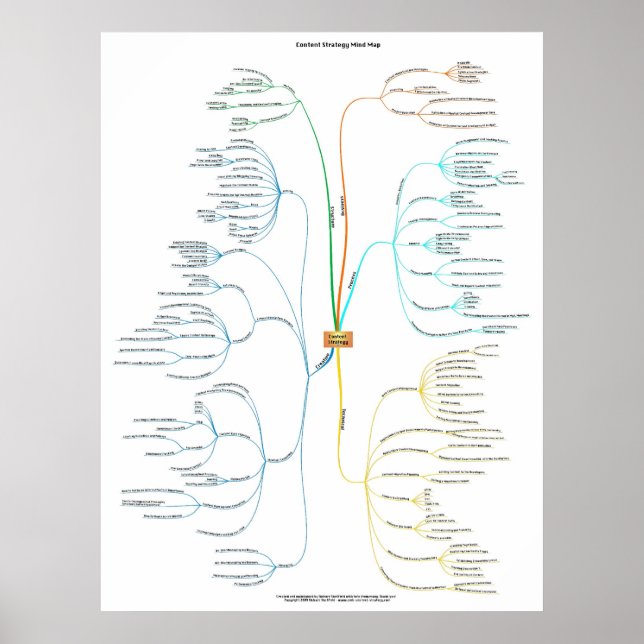 Content Strategy Mind Map Poster (Front)