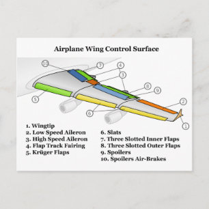 Control Surface on an Airfoil Airplane Wing Chart Postcard