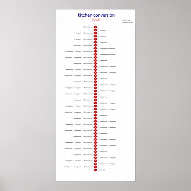 conversion buteer to teaspoon poster (Front)