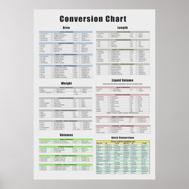 Conversion Chart, Area, Length, Weight, Volume Poster (Front)