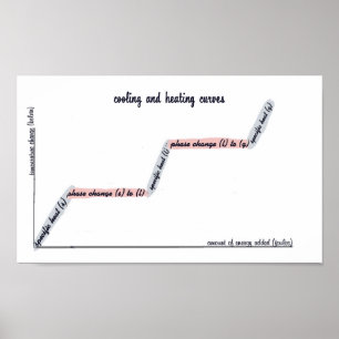 Cooling and Heating Curves Chemistry Poster