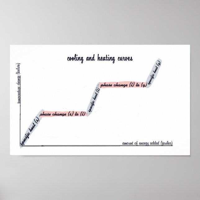 Cooling and Heating Curves Chemistry Poster (Front)