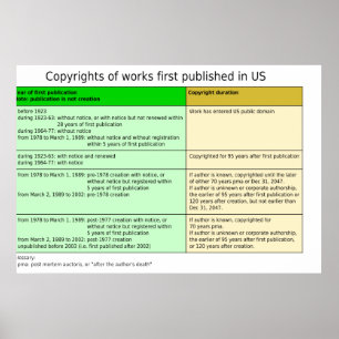 Copyright Durations in the United States Diagram Poster
