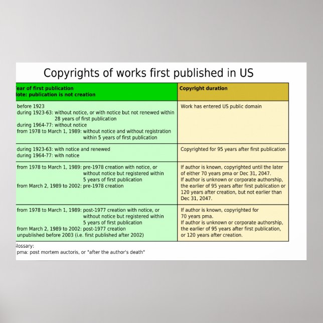 Copyright Durations in the United States Diagram Poster (Front)