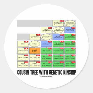 Cousin Tree With Genetic Kinship (Genealogy) Classic Round Sticker