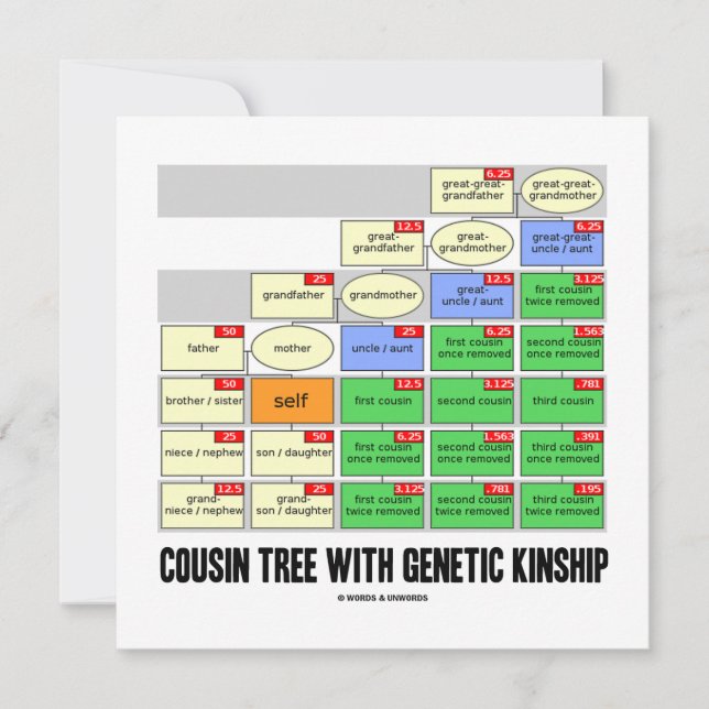 Cousin Tree With Genetic Kinship Invitation (Front)