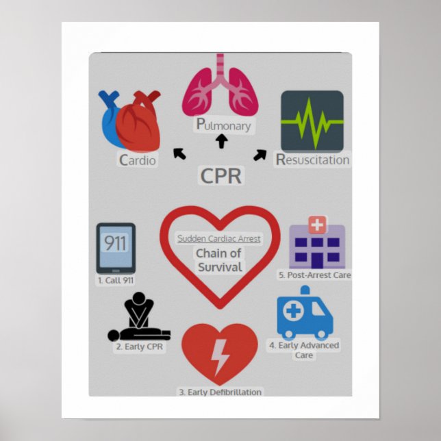 CPR CHAIN OF SURVIVAL  POSTER (Front)
