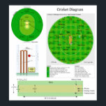 Cricket Position Field Pitch and Wicket Diagram Poster<br><div class="desc">Cricket is a bat-and-ball game played between two teams of 11 players on an oval-shaped field, at the center of which is a rectangular 22-yard long pitch. One team bats, trying to score as many runs as possible while the other team bowls and fields, trying to dismiss the batsmen and...</div>