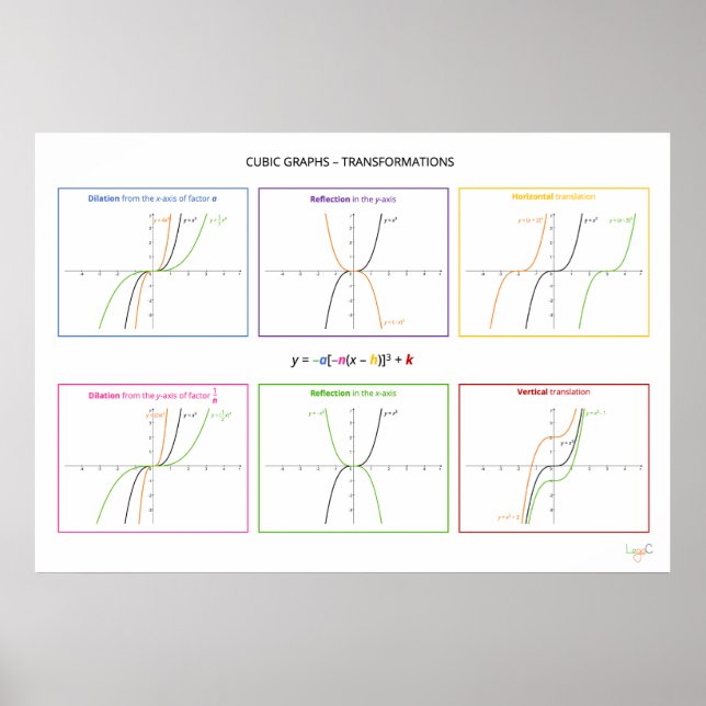 Cubic functions - Transformations Poster (Front)