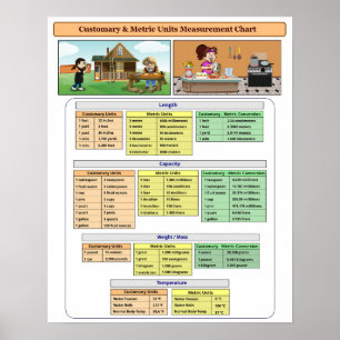 Customary & Metric Units Measurements Chart Poster