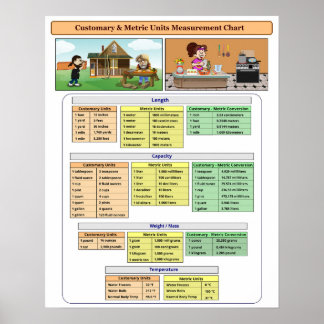 Customary & Metric Units Measurements Chart Poster
