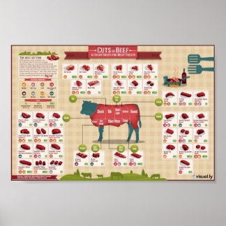 Cuts of beef poster