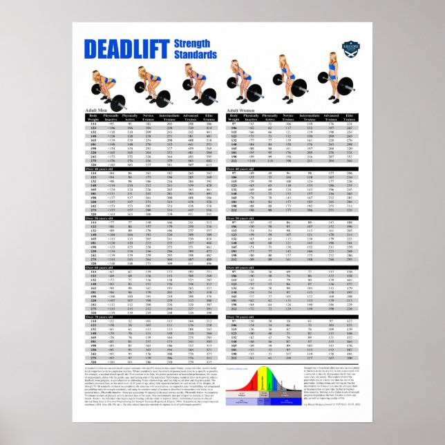Deadlift Standards - Pounds Poster (Front)