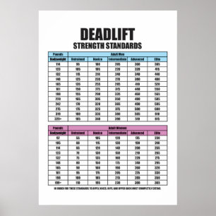 Deadlift Strength Standards - Gym Motivational Poster
