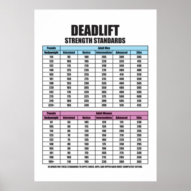 Deadlift Strength Standards - Gym Motivational Poster (Front)