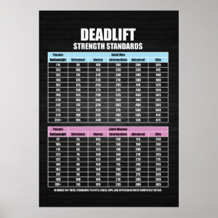 Deadlift Strength Standards - Gym Motivational Poster