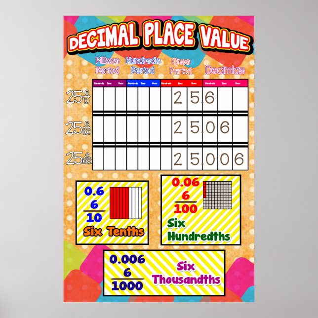 Decimal Place Value = Poster/Anchor Chart (Front)