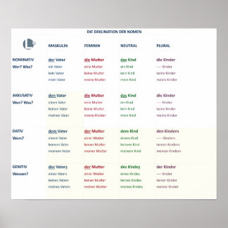 Declination - noun (N-A-D-G / m-f-n-pl) Poster