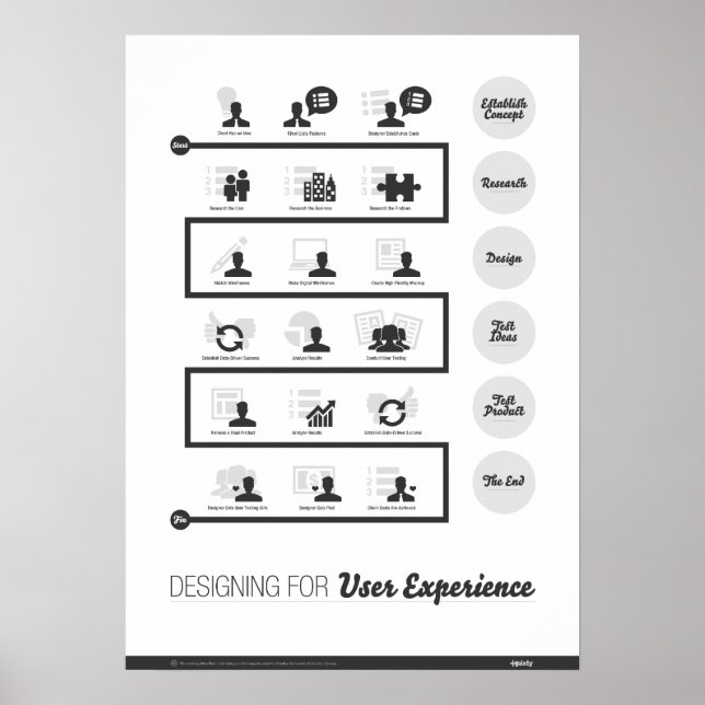 Designing for User Experience Poster (Front)