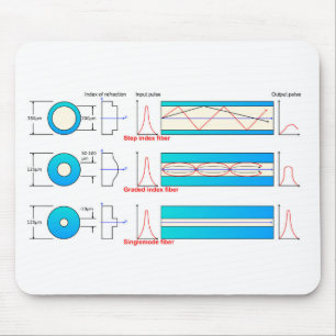 Diagram Chart Optical fibre types multimode Mouse Mat